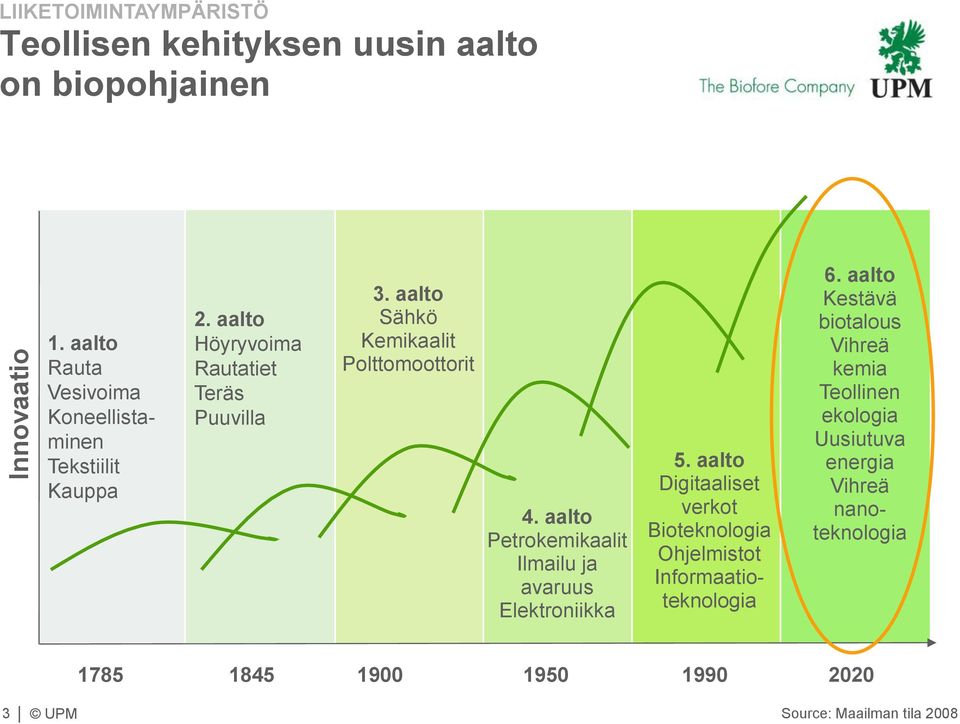 aalto Sähkö Kemikaalit Polttomoottorit 4. aalto Petrokemikaalit Ilmailu ja avaruus Elektroniikka 5.