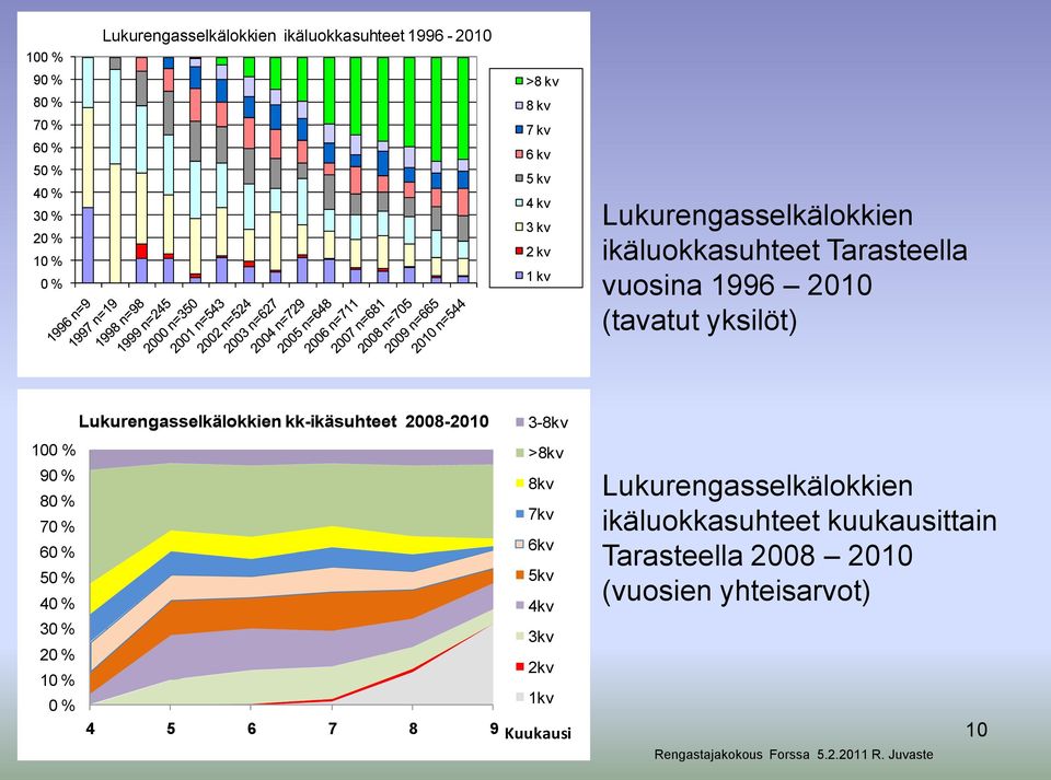 2008-2010 3-8kv 100 % 90 % 80 % 70 % 60 % 50 % 40 % 30 % 20 % 10 % 0 % >8kv 8kv 7kv 6kv 5kv 4kv 3kv 2kv 1kv 4 5 6 7 8 9 Kuukausi