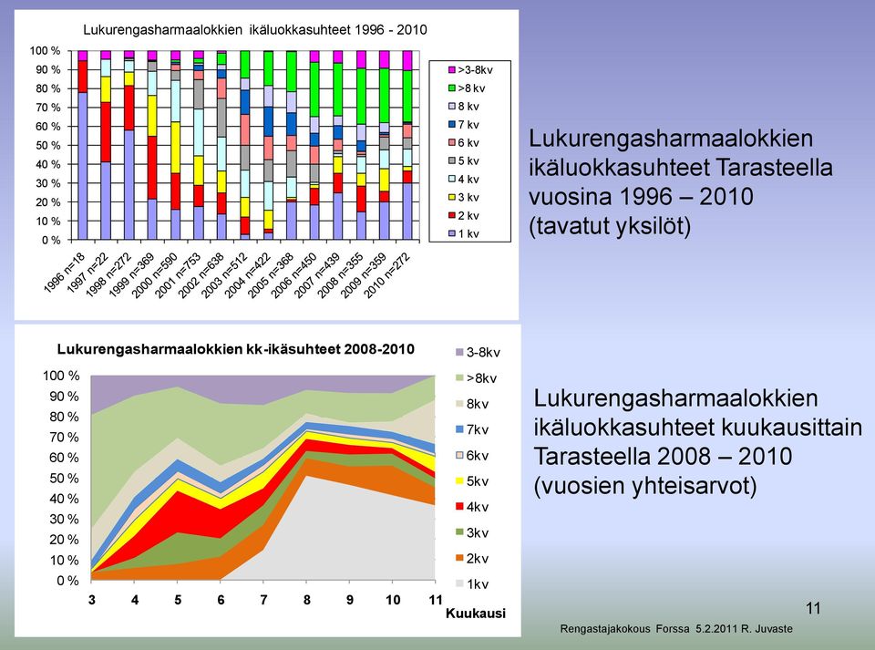 kk-ikäsuhteet 2008-2010 3-8kv 100 % >8kv 90 % 8kv 80 % 7kv 70 % 60 % 50 % 40 % 30 % 20 % 10 % 0 % 6kv 5kv 4kv 3kv 2kv 1kv 3 4 5 6 7 8 9 10 11