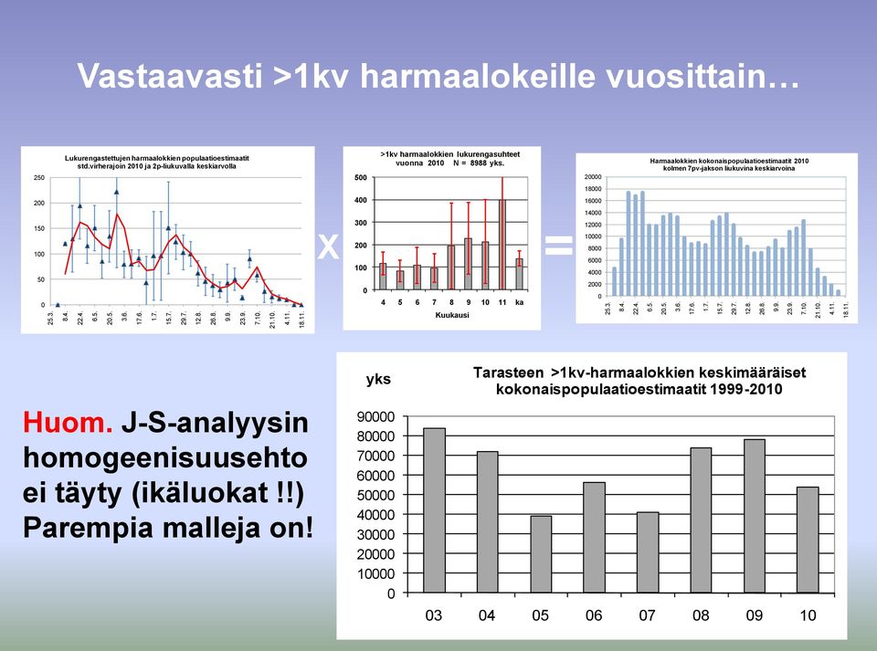 virherajoin 2010 ja 2p-liukuvalla keskiarvolla 500 400 300 200 X = 100 0 >1kv harmaalokkien lukurengasuhteet vuonna 2010 N = 8988 yks.