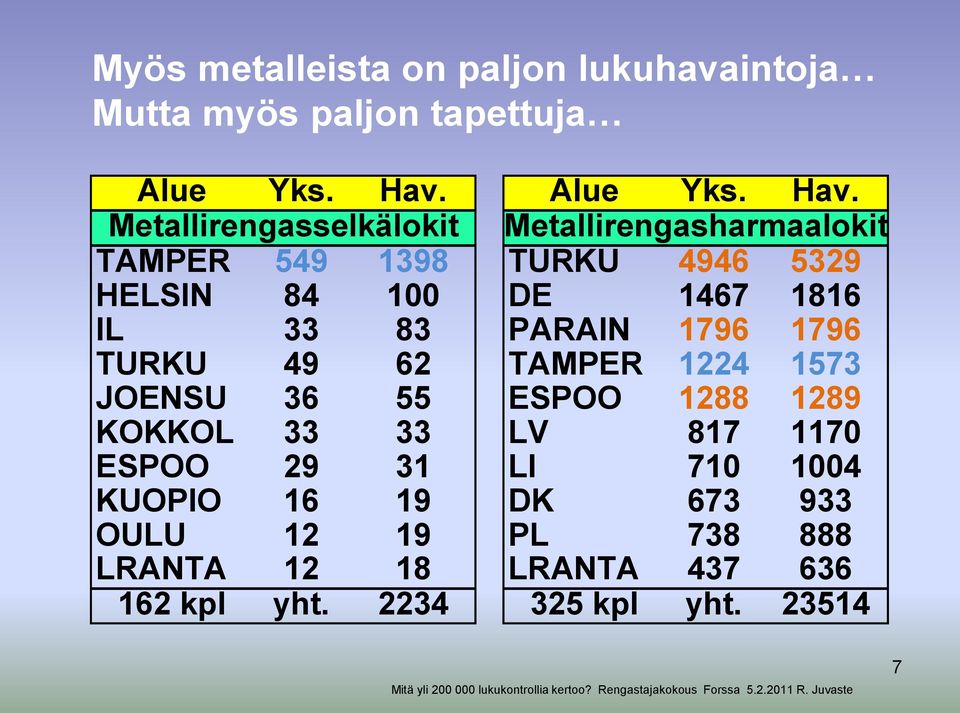 KUOPIO 16 19 OULU 12 19 LRANTA 12 18 162 kpl yht. 2234 Alue Yks. Hav.