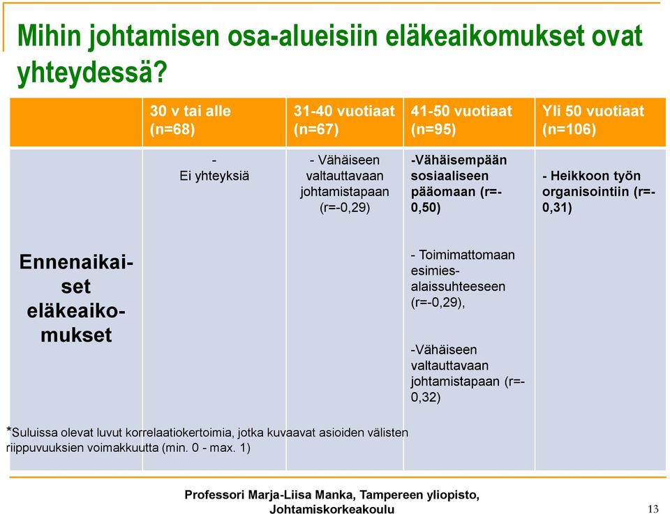 (r=-0,29) -Vähäisempään sosiaaliseen pääomaan (r=- 0,50) - Heikkoon työn organisointiin (r=- 0,31) Ennenaikaiset eläkeaikomukset - Toimimattomaan