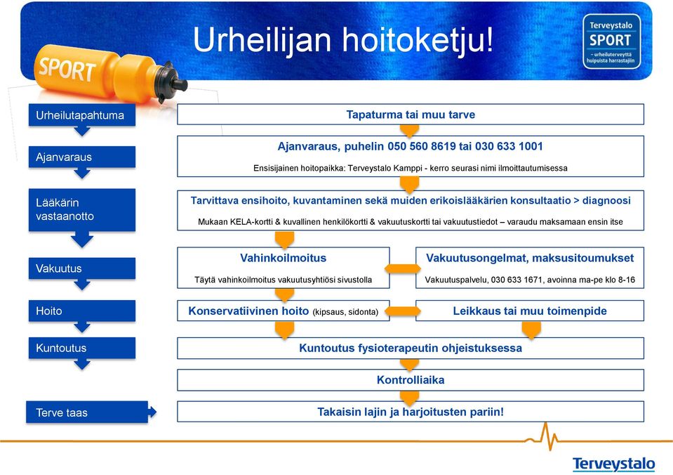 vastaanotto Tarvittava ensihoito, kuvantaminen sekä muiden erikoislääkärien konsultaatio > diagnoosi Mukaan KELA-kortti & kuvallinen henkilökortti & vakuutuskortti tai vakuutustiedot varaudu