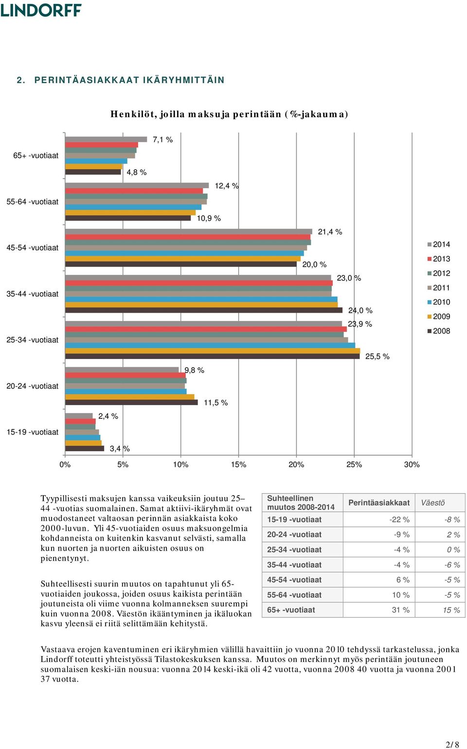 suomalainen. Samat aktiivi-ikäryhmät ovat muodostaneet valtaosan perinnän asiakkaista koko 2000-luvun.
