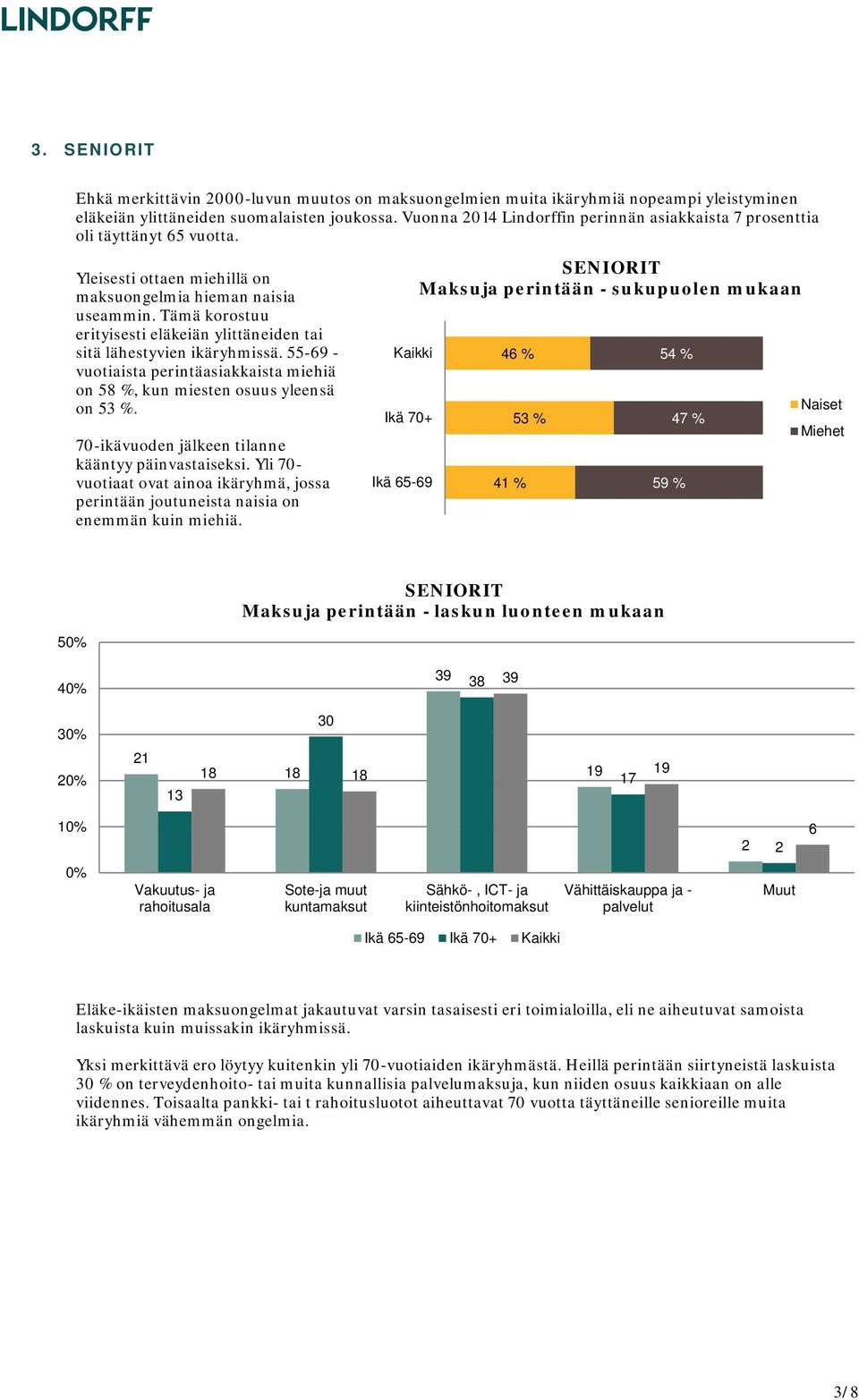 Tämä korostuu erityisesti eläkeiän ylittäneiden tai sitä lähestyvien ikäryhmissä. 55-9 - vuotiaista perintäasiakkaista miehiä on 58 %, kun miesten osuus yleensä on 53 %.