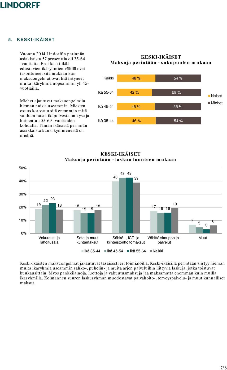 Miehet ajautuvat maksuongelmiin hieman naisia useammin. Miesten osuus korostuu sitä enemmän mitä vanhemmasta ikäpolvesta on kyse ja huipentuu 55-9 -vuotiaiden kohdalla.