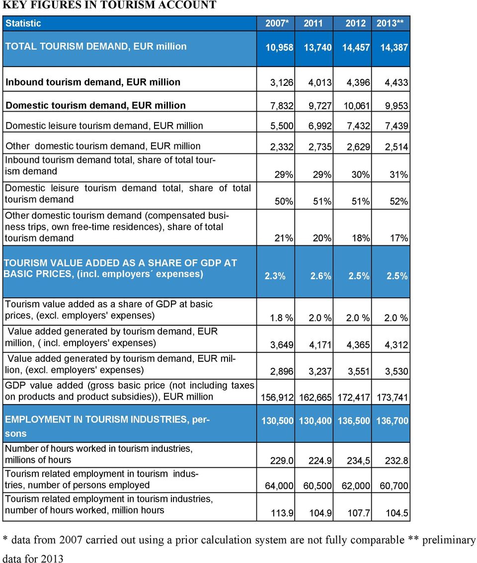 29% 29% 30% 31% Domestic leisure demand total, share of total demand 50% 51% 51% 52% Other domestic demand (compensated business trips, own free-time residences), share of total demand 21% 20% 18%