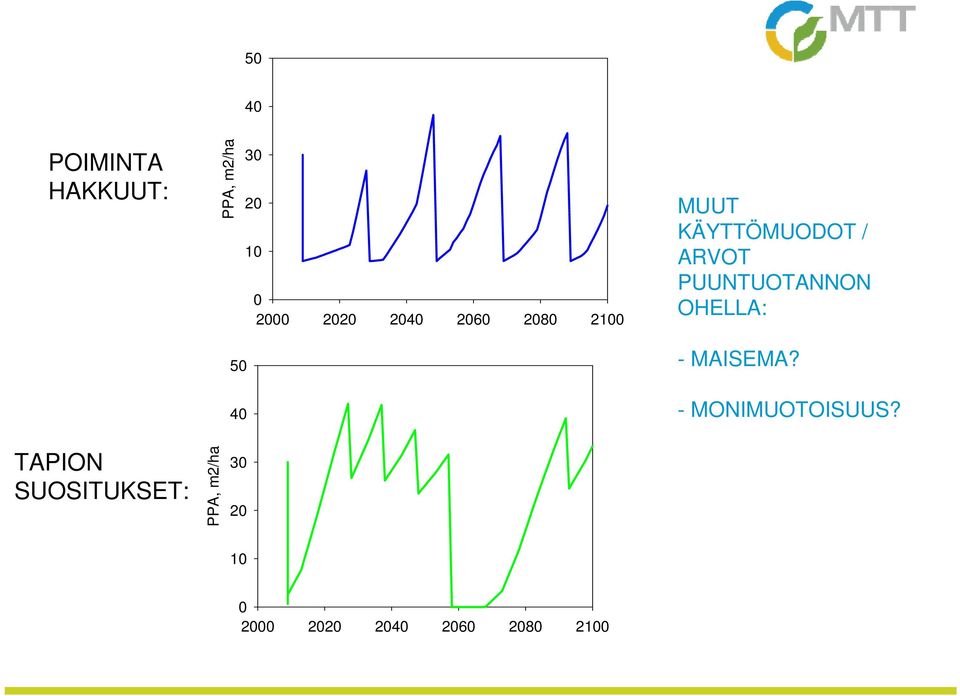 PUUNTUOTANNON OHELLA: 50 40 - MAISEMA? - MONIMUOTOISUUS?