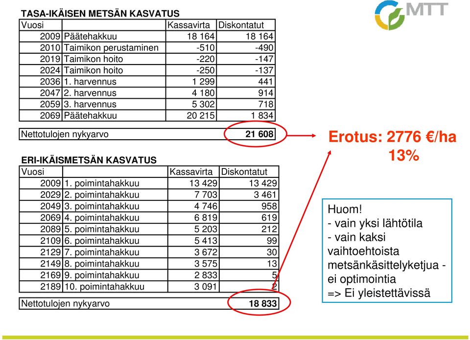 poimintahakkuu 13 429 13 429 2029 2. poimintahakkuu 7 703 3 461 2049 3. poimintahakkuu 4 746 958 2069 4. poimintahakkuu 6 819 619 2089 5. poimintahakkuu 5 203 212 2109 6.