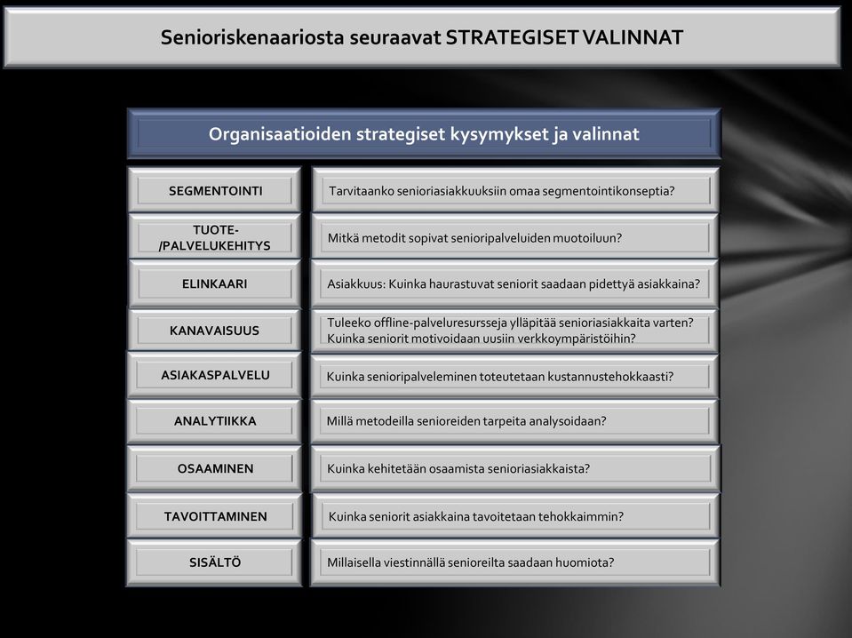 Tuleeko offline-palveluresursseja ylläpitää senioriasiakkaita varten? Kuinka seniorit motivoidaan uusiin verkkoympäristöihin? Kuinka senioripalveleminen toteutetaan kustannustehokkaasti?