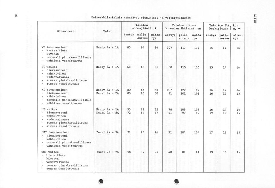 - hiekkamoreeni - vähäkivinen - vedenvaivaama - runsas pintakasvillisuus - runsas vesoittuvuus MT tavanomainen - hiekkamoreeni - vähäkivinen - normaali pintakasvillisuus - vähäinen vesoittuvuus MT