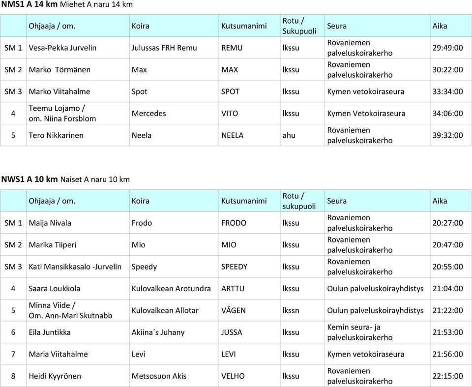 Niina Forsblom Mercedes VITO lkssu Kymen Vetokoiraseura 34:06:00 5 Tero Nikkarinen Neela NEELA ahu 39:32:00 NWS1 A 10 km Naiset A naru 10 km SM 1 Maija Nivala Frodo FRODO lkssu 20:27:00 SM 2 Marika