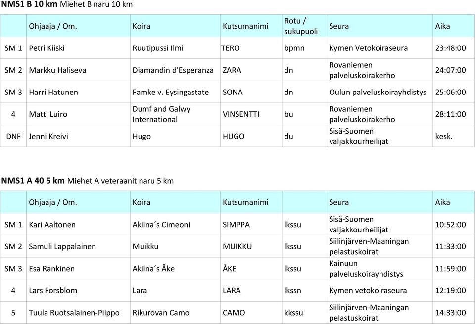 Eysingastate SONA dn Oulun palveluskoirayhdistys 25:06:00 4 Matti Luiro Dumf and Galwy VINSENTTI bu International 28:11:00 DNF Jenni Kreivi Hugo HUGO du Sisä-Suomen valjakkourheilijat kesk.