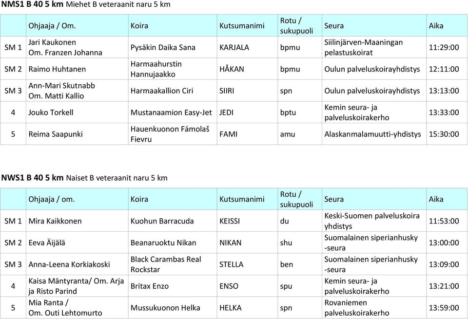 Matti Kallio Harmaakallion Ciri SIIRI spn Oulun palveluskoirayhdistys 13:13:00 4 Jouko Torkell Mustanaamion Easy-Jet JEDI bptu 13:33:00 5 Reima Saapunki Hauenkuonon Fámolaš Fievru FAMI amu