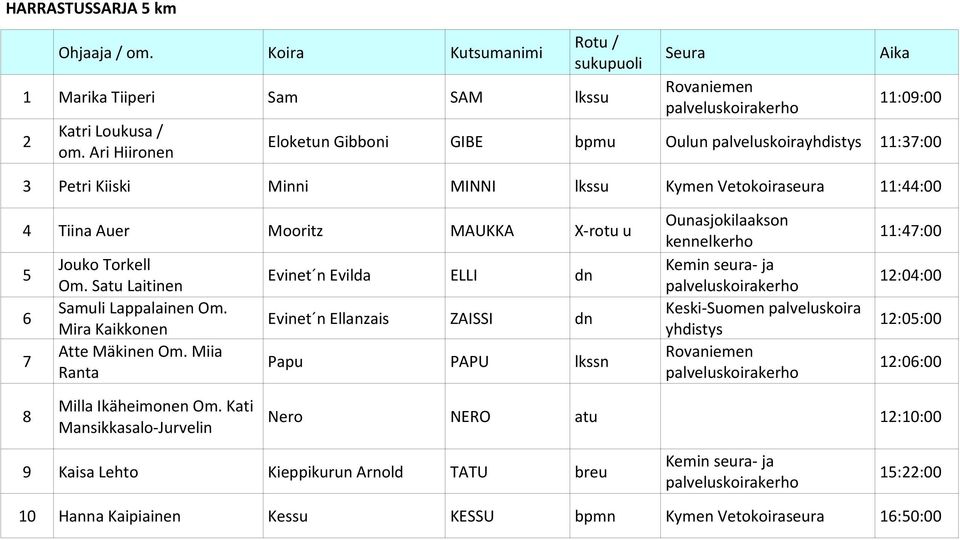 Ounasjokilaakson kennelkerho 11:47:00 5 Jouko Torkell Evinet n Evilda ELLI dn Om. Satu Laitinen 12:04:00 6 Samuli Lappalainen Om.