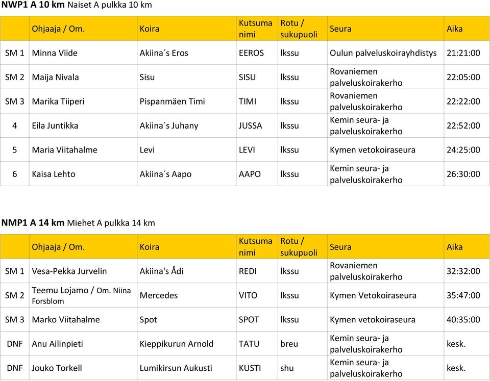 Eila Juntikka Akiina s Juhany JUSSA lkssu 22:52:00 5 Maria Viitahalme Levi LEVI lkssu Kymen vetokoiraseura 24:25:00 6 Kaisa Lehto Akiina s Aapo AAPO lkssu 26:30:00 NMP1 A 14 km Miehet A pulkka 14 km