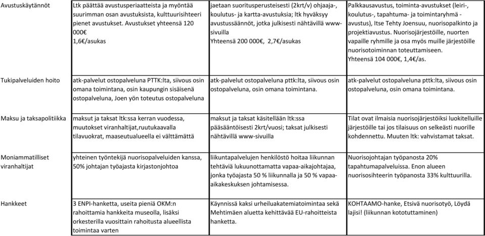 200 000, 2,7 /asukas Palkkausavustus, toiminta-avustukset (leiri-, koulutus-, tapahtuma- ja toimintaryhmä - avustus), Itse Tehty Joensuu, nuorisopalkinto ja projektiavustus.