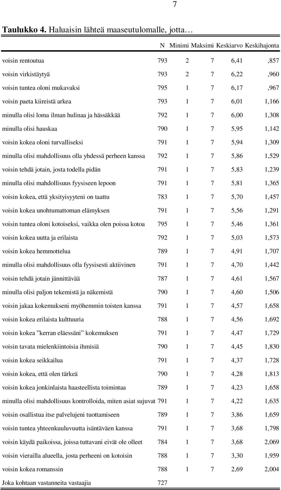 voisin paeta kiireistä arkea 793 1 7 6,01 1,166 minulla olisi loma ilman hulinaa ja hässäkkää 792 1 7 6,00 1,308 minulla olisi hauskaa 790 1 7 5,95 1,142 voisin kokea oloni turvalliseksi 791 1 7 5,94