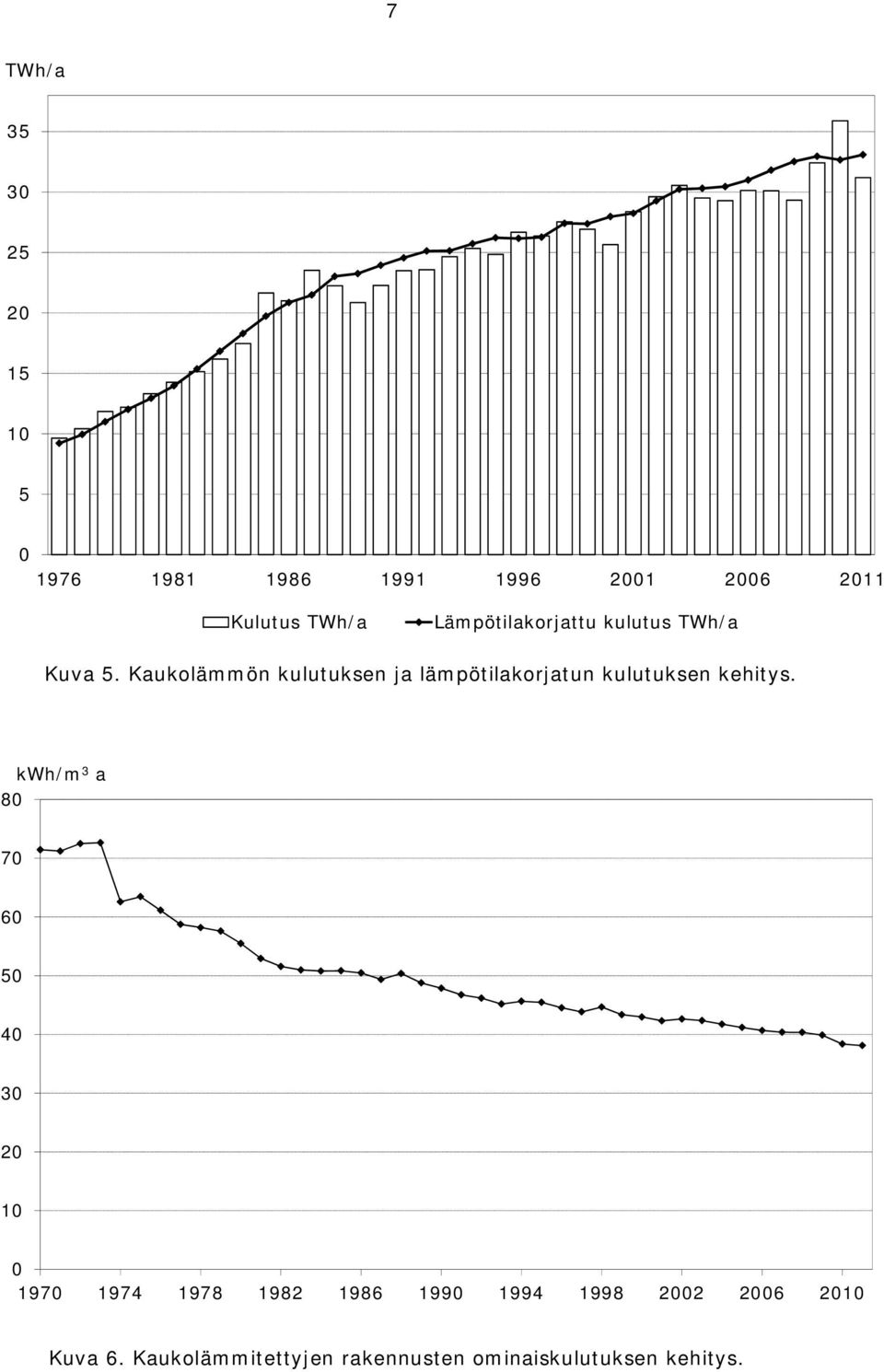 Kaukolämmön kulutuksen ja lämpötilakorjatun kulutuksen kehitys.