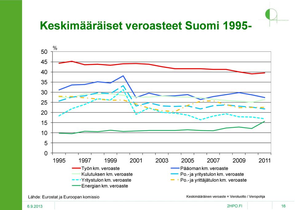 - ja yritystulon km. veroaste Yritystulon km. veroaste Po.- ja yrittäjätulon km.