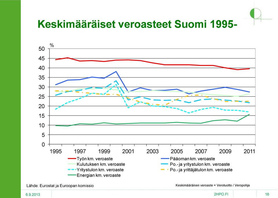 - ja yritystulon km. veroaste Yritystulon km. veroaste Po.- ja yrittäjätulon km.