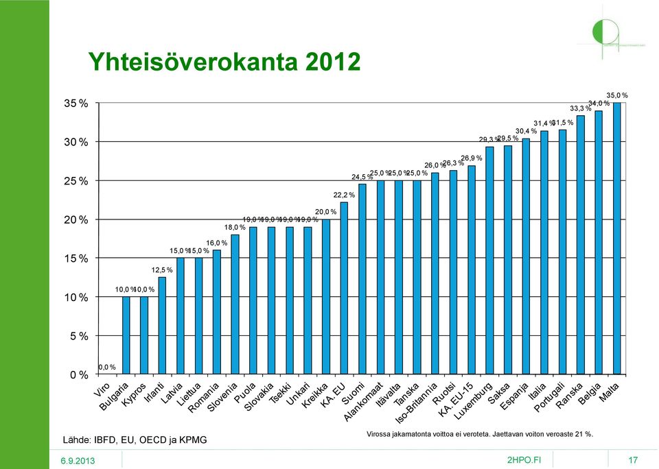 %25,0 % 31,4 %31,5 % 30,4 % 29,3 %29,5 % 33,3 % 34,0 % 35,0 % 5 % 0 % 0,0 % Lähde: IBFD,