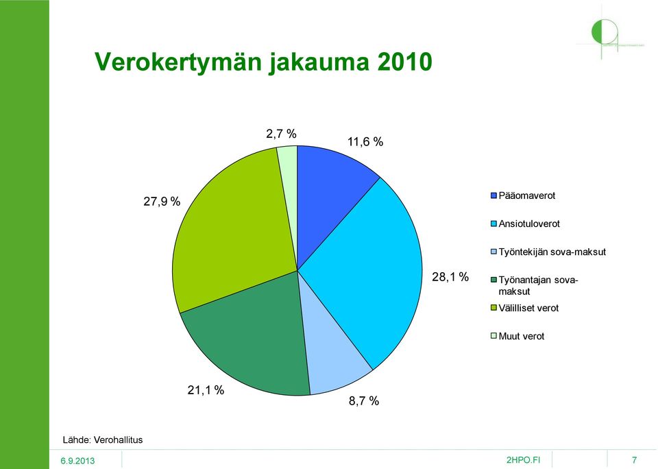 sova-maksut 28,1 % Työnantajan sovamaksut