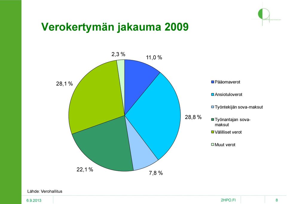 sova-maksut 28,8 % Työnantajan sovamaksut