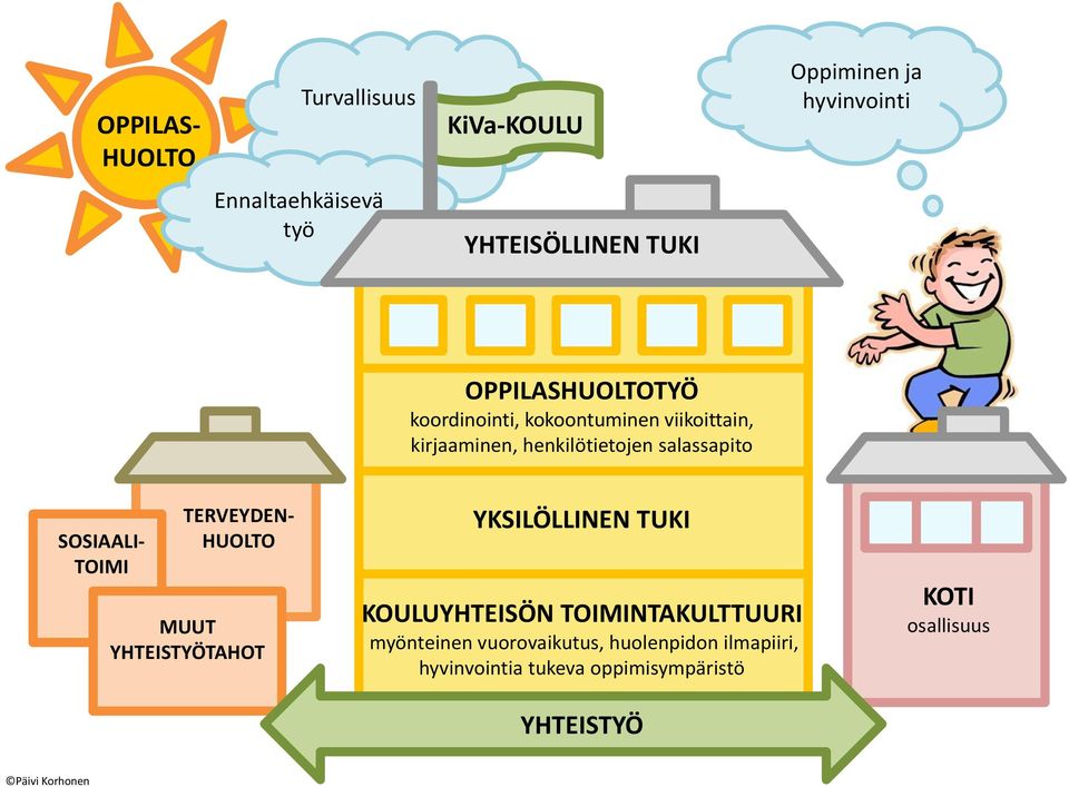 SOSIAALI- TOIMI TERVEYDEN- HUOLTO MUUT YHTEISTYÖTAHOT YKSILÖLLINEN TUKI KOULUYHTEISÖN TOIMINTAKULTTUURI