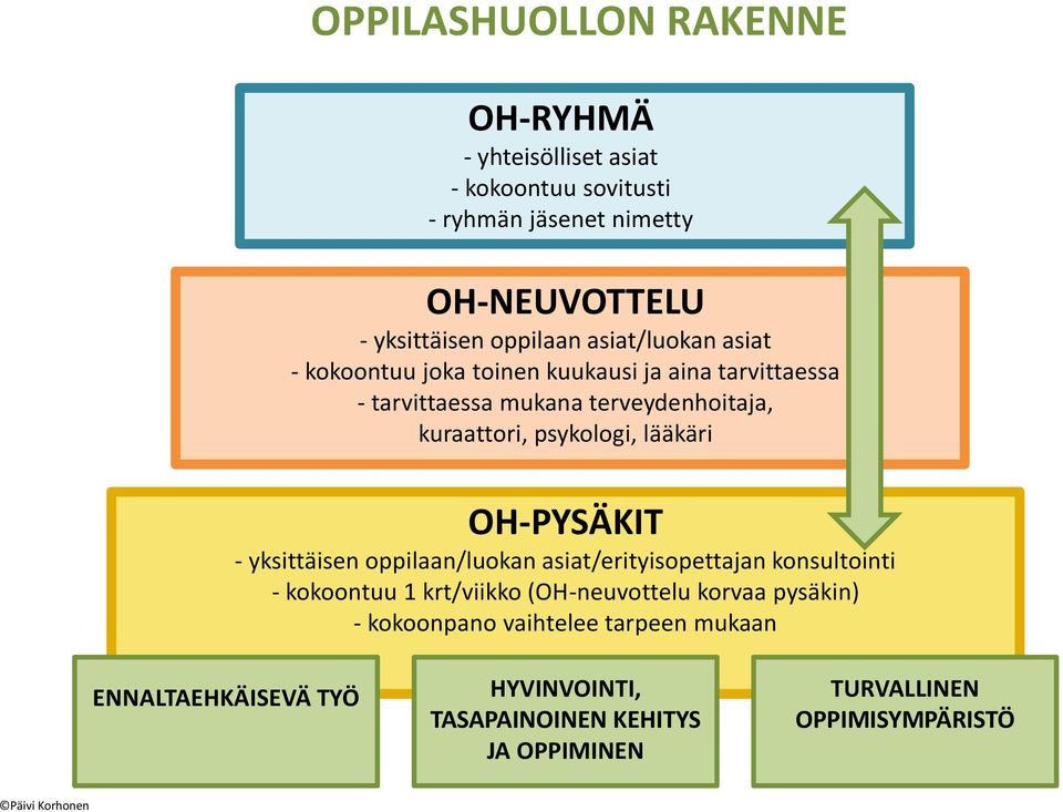 lääkäri OH-PYSÄKIT - yksittäisen oppilaan/luokan asiat/erityisopettajan konsultointi - kokoontuu 1 krt/viikko (OH-neuvottelu korvaa