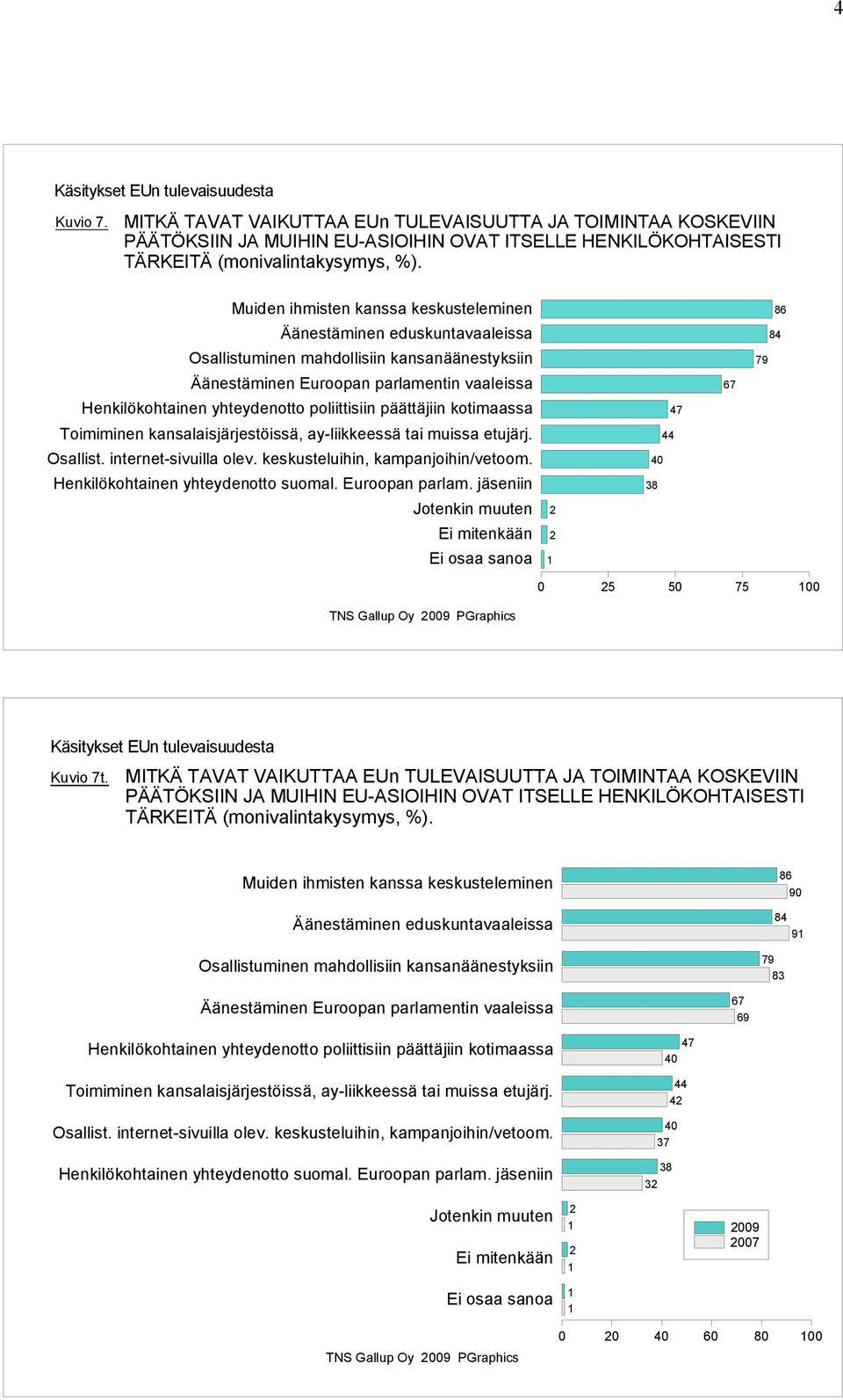 poliittisiin päättäjiin kotimaassa Toimiminen kansalaisjärjestöissä, ay-liikkeessä tai muissa etujärj. Osallist. internet-sivuilla olev. keskusteluihin, kampanjoihin/vetoom.