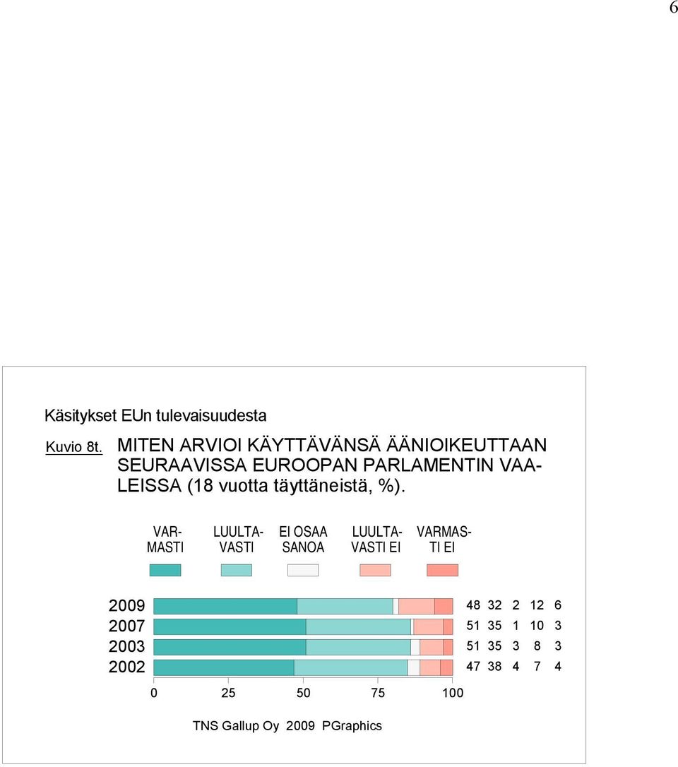 EUROOPAN PARLAMENTIN VAA- LEISSA ( vuotta täyttäneistä,