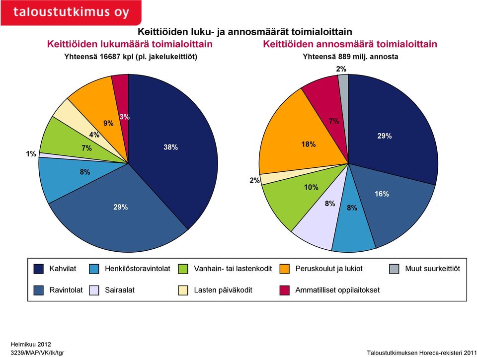 annosta 2% 9% 3% 7% 1% 7% 4% 38% 18% 29% 8% 29% 2% 10% 8% 8% 16% Kahvilat Henkilöstoravintolat Vanhain- tai lastenkodit