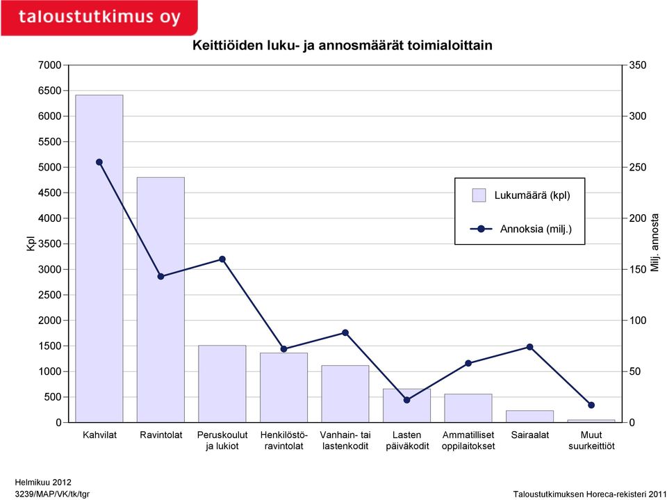 annosta 0 Kahvilat Ravintolat Peruskoulut ja lukiot Henkilöstöravintolat Vanhain- tai lastenkodit Lasten