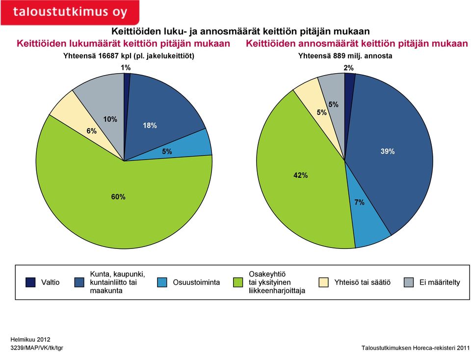 annosta 1% 2% 6% 10% 18% 5% 5% 5% 39% 42% 60% 7% Valtio Kunta, kaupunki, kuntainliitto tai maakunta Osuustoiminta