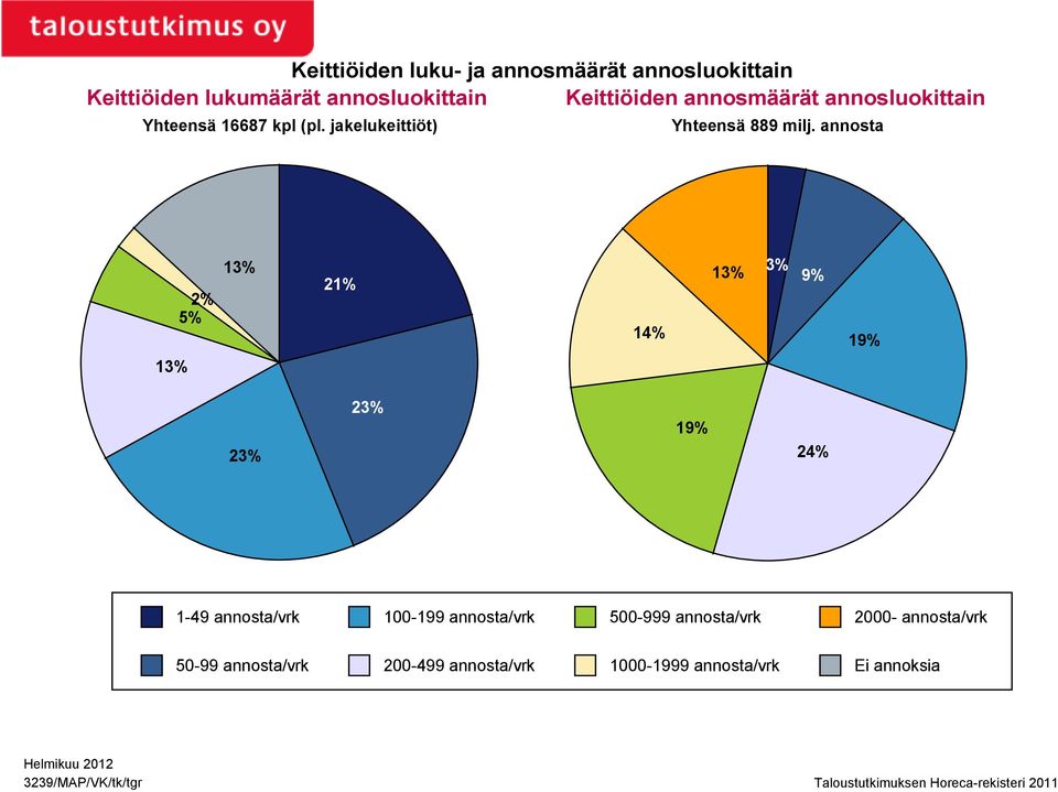 annosta 2% 5% 13% 21% 14% 13% 3% 9% 19% 13% 23% 23% 19% 24% 1-49 annosta/vrk 100-199 annosta/vrk 500-999 annosta/vrk