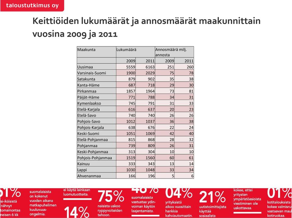 Päijät-Häme 771 788 34 31 Kymenlaakso 745 791 31 33 Etelä-Karjala 616 637 20 23 Etelä-Savo 740 740 26 26 Pohjois-Savo 1012 1037 36 38 Pohjois-Karjala 638 676 22