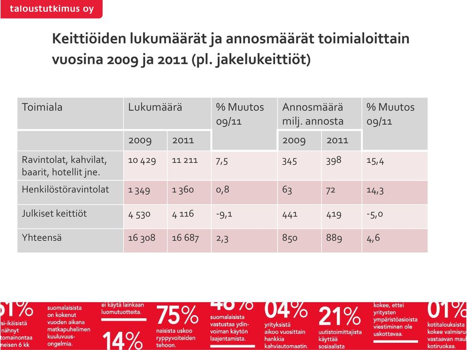 annosta 2009 2011 2009 2011 % Muutos 09/11 Ravintolat,kahvilat, baarit, hotellit jne.