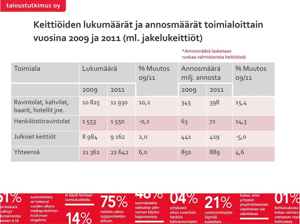 *Annosmäärä lasketaan ruokaa valmistavista keittiöistä Annosmäärä milj.