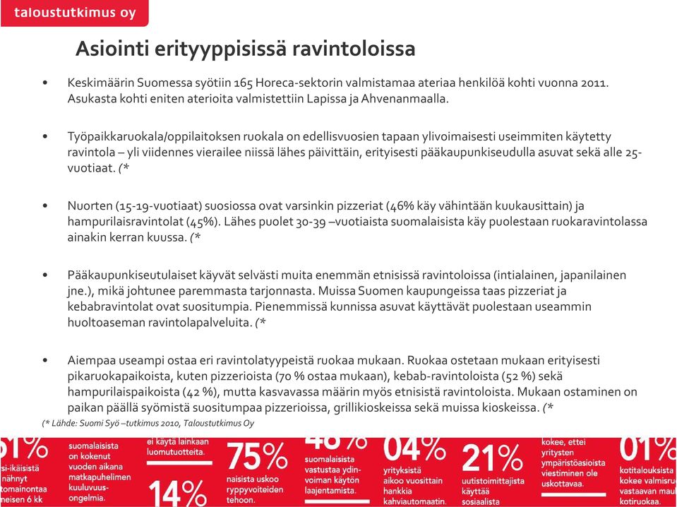 Työpaikkaruokala/oppilaitoksen ruokala on edellisvuosien tapaan ylivoimaisesti useimmiten käytetty ravintola yli viidennes vierailee niissä lähes päivittäin, erityisesti pääkaupunkiseudulla asuvat