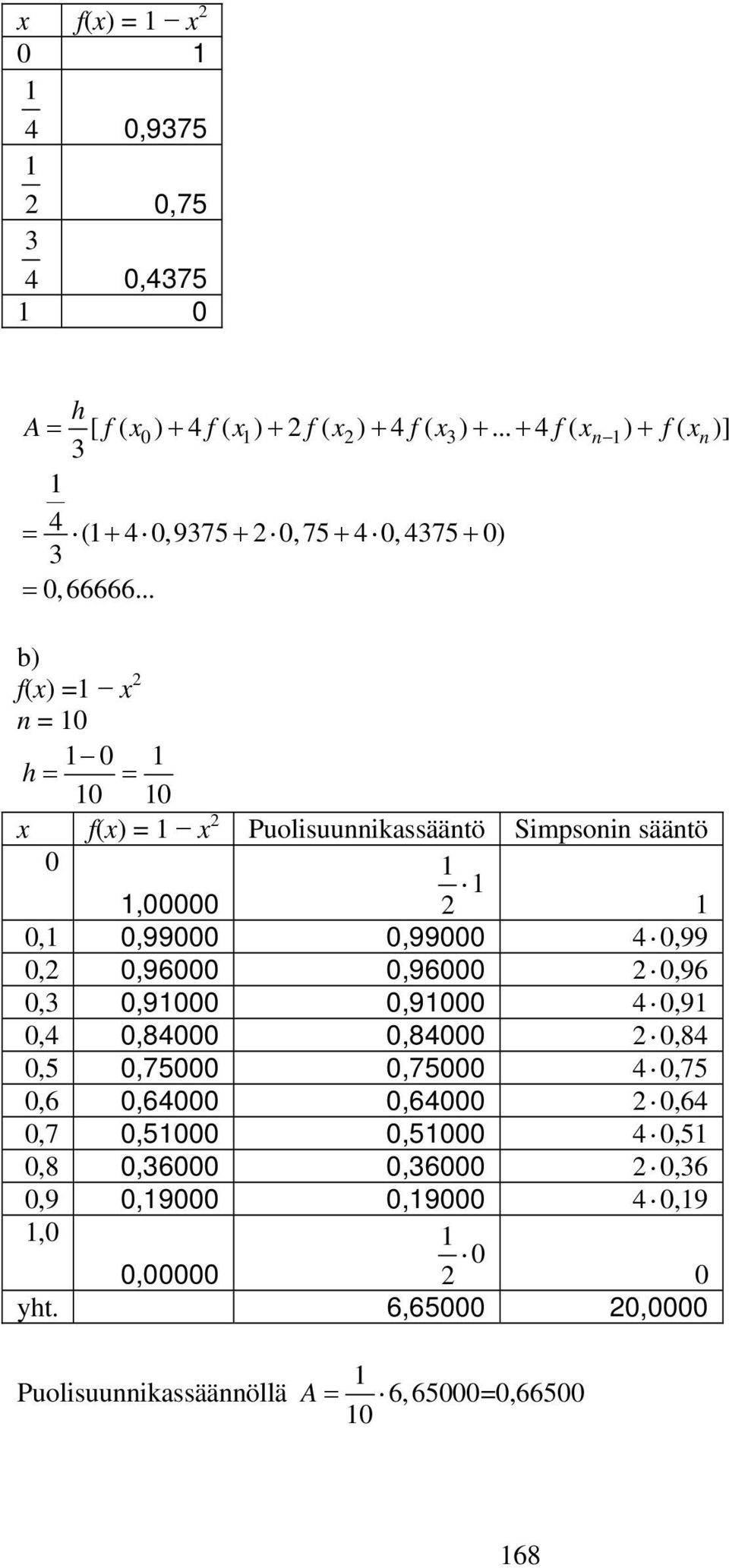 .. b) f() = n = 0 0 = = 0 0 f() = Puolisuunnikassääntö Simpsonin sääntö 0,00000 0, 0,99000 0,99000 4 0,99 0, 0,96000 0,96000 0,96
