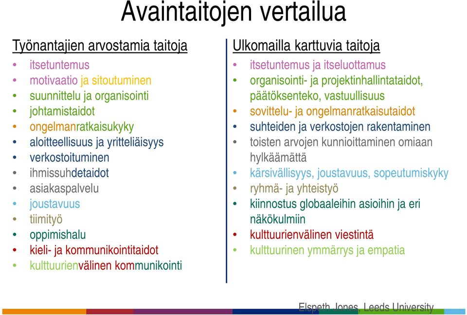 itseluottamus organisointi- ja projektinhallintataidot, päätöksenteko, vastuullisuus sovittelu- ja ongelmanratkaisutaidot suhteiden ja verkostojen rakentaminen toisten arvojen kunnioittaminen omiaan