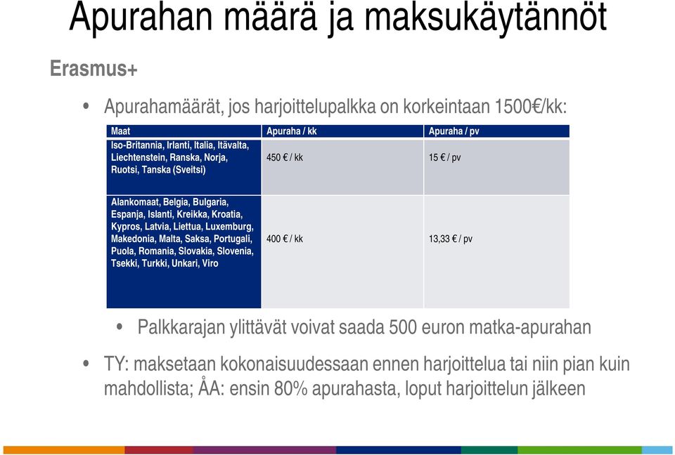 Liettua, Luxemburg, Makedonia, Malta, Saksa, Portugali, Puola, Romania, Slovakia, Slovenia, Tsekki, Turkki, Unkari, Viro 400 / kk 13,33 / pv Palkkarajan ylittävät