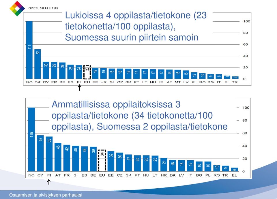 Ammatillisissa oppilaitoksissa 3 oppilasta/tietokone