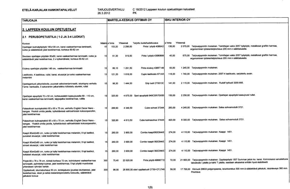 korkeus 60-82 cm Määräla'hinta Yhteensä Tarjottu tuote/tuotekuvaus 1 a'hinta Yhteensä 15 153,20 2 298,00 Pinta 1 pöytä 4388A0 1 138,00 2 070,00 Tarjouspyynnön mukainen.