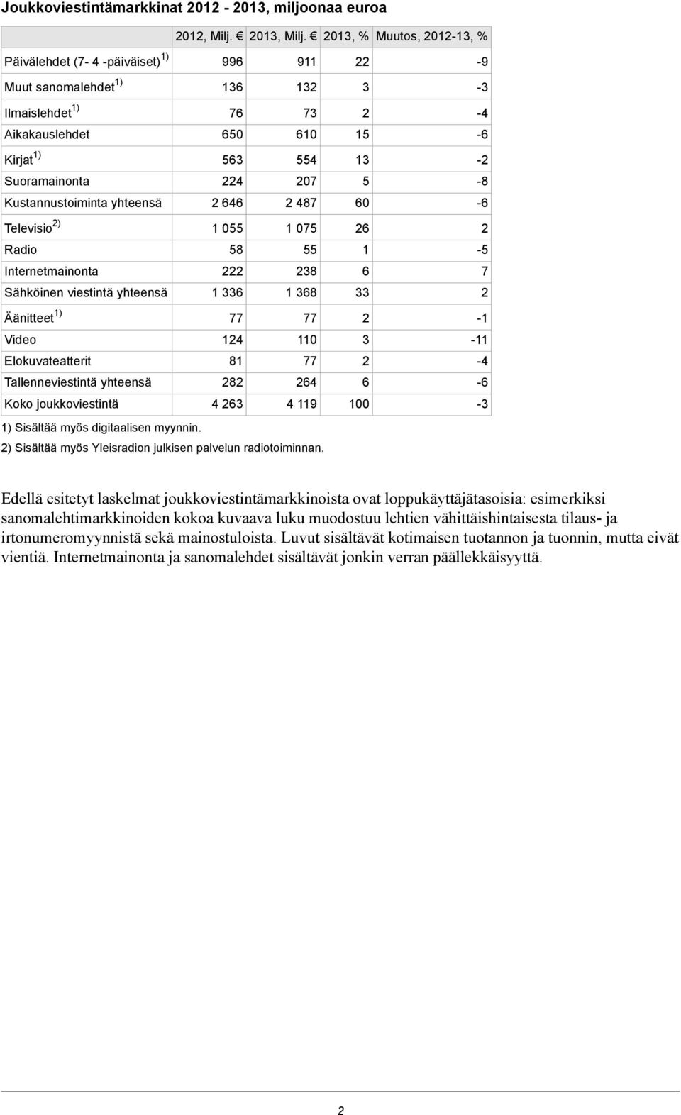 , % Muutos, -13, % Päivälehdet (- -päiväiset) 1) 6 11 - Muut sanomalehdet 1) 136 132 3-3 Ilmaislehdet 1) 6 3 2 - Aikakauslehdet 6 610 15-6 Kirjat 1) 563 55 13-2 Suoramainonta 20 5 - Kustannustoiminta