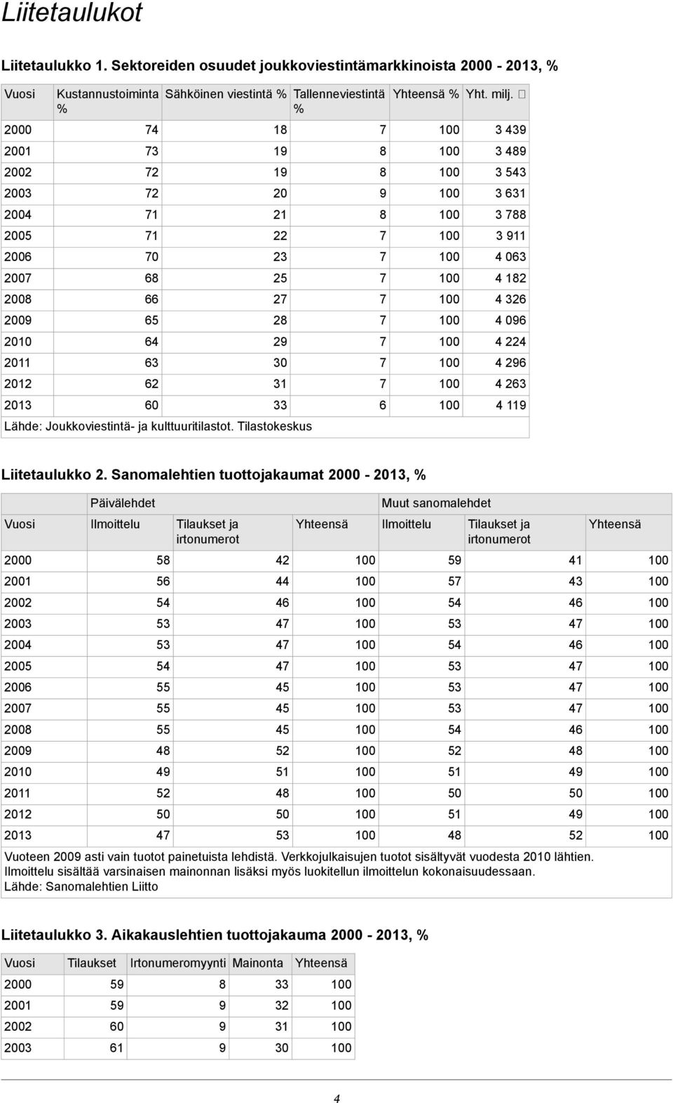 kulttuuritilastot. Tilastokeskus 1 1 1 20 21 23 2 2 2 6 % Yht. milj. 3 3 3 3 53 3 6 3 3 11 063 12 326 06 26 263 11 Liitetaulukko 2.