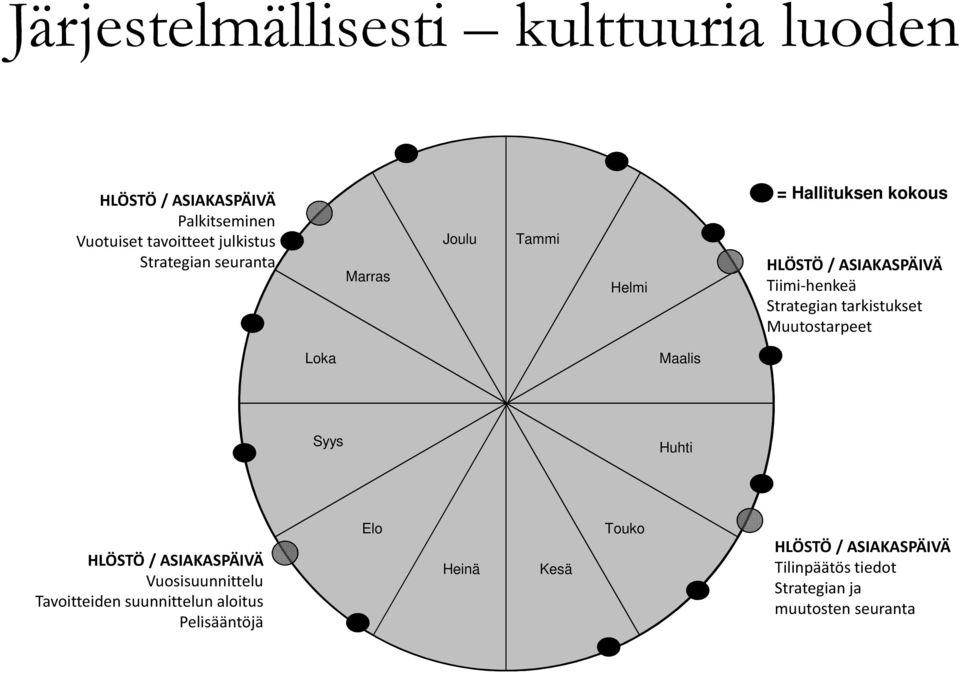 tarkistukset Muutostarpeet Loka Maalis Syys Huhti HLÖSTÖ / ASIAKASPÄIVÄ Vuosisuunnittelu Tavoitteiden