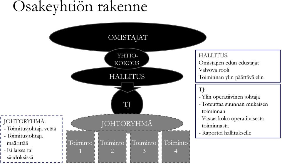 tai säädöksissä Toiminto 1 TJ JOHTORYHMÄ Toiminto 2 Toiminto 3 Toiminto 4 TJ: - Ylin operatiivinen