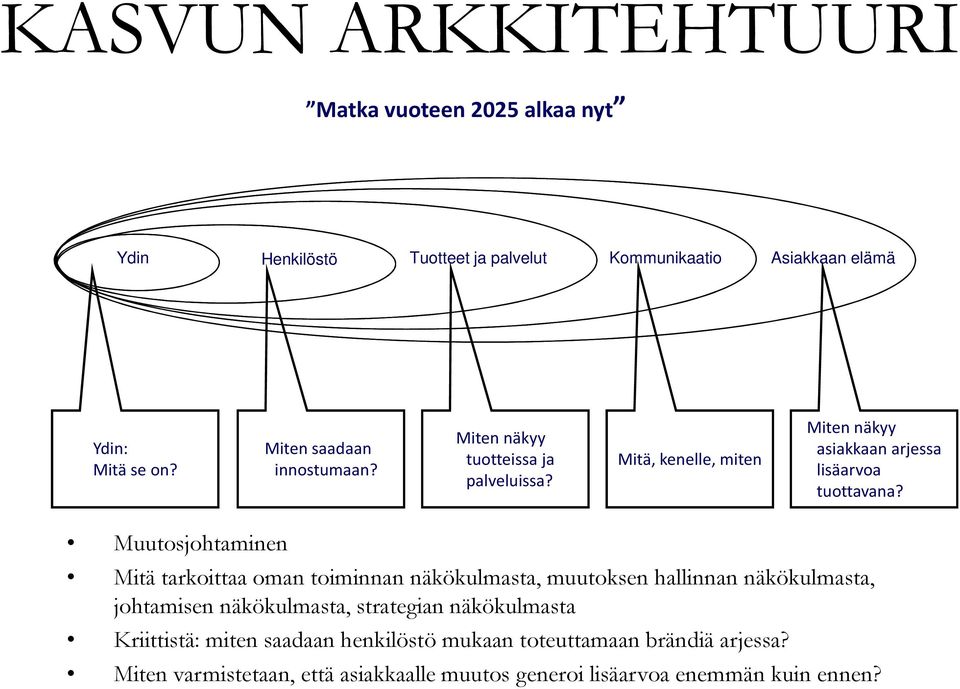 Muutosjohtaminen Mitä tarkoittaa oman toiminnan näkökulmasta, muutoksen hallinnan näkökulmasta, johtamisen näkökulmasta, strategian